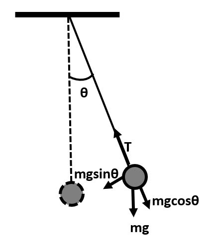 What is the formula for the speed of a pendulum at any point?