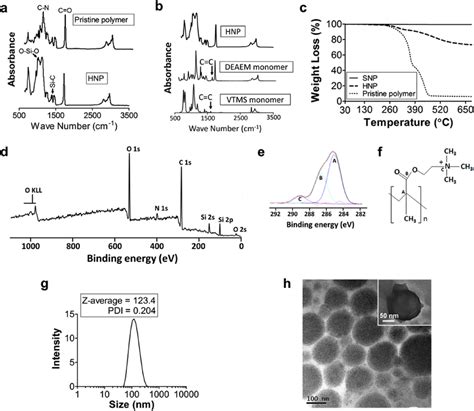 Chemico Physical Characterization Of The HNP A Fourier Transform