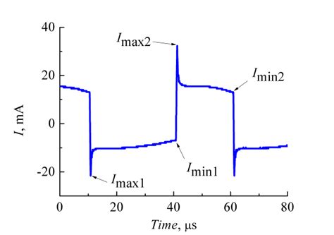 Current Waveform Of The Bipolar Pulsed Discharge For The Duty Cycle