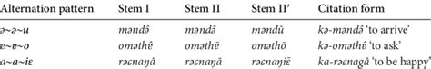 Vowel Alternations In Class C 2 α ∼ α ∼ β Download Scientific Diagram