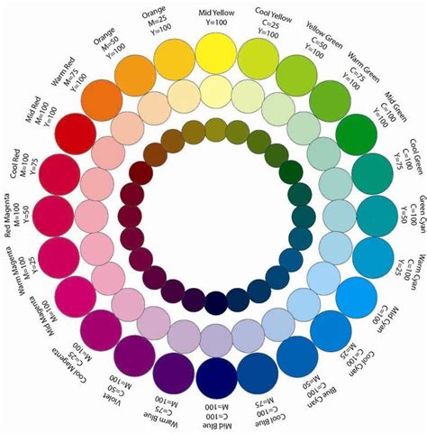 Complementary Color Wheel vs. Mixing Color Wheel