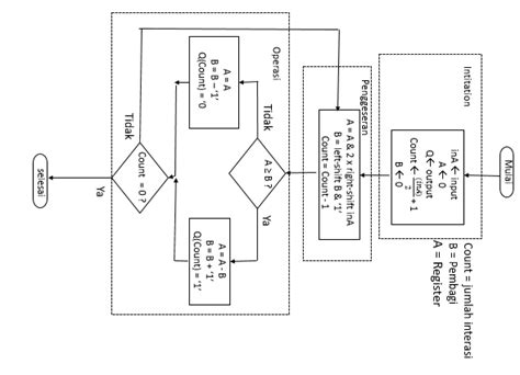 Gambar 3 Diagram Alir Poses Perhitungan Akar Kuadrat Download