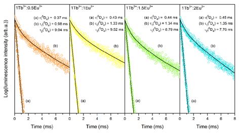 Luminescence Decay Curves Of The D State Of Eu Ions Recorded For