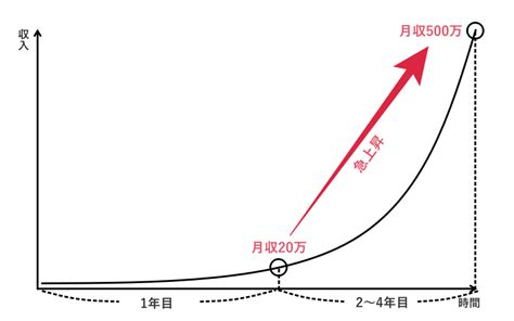 コンテンツビジネスで稼げるまでの期間は？短期間で稼ぐためのコツも紹介 30代から会社に雇われず豊かに暮らす