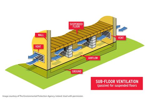 Benefits Of Suspended Concrete Floor Construction | Viewfloor.co