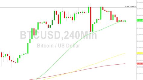 Bitcoin Price Analysis Bears Active Below 27252 26 March 2023