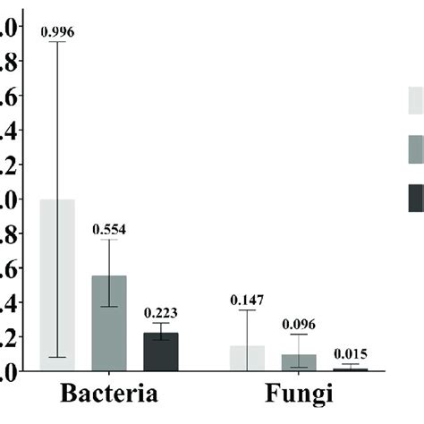 A Data Presented As Mean Of Colony Forming Units Cfu Per Cubic Download Scientific Diagram