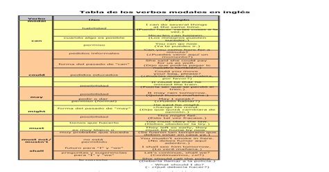 Tabla De Los Verbos Modales En Inglés Pdf Document