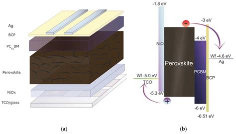 A Schematic Representation Of P I N Perovskite Solar Cells Pscs