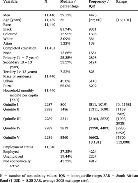 Sample Descriptive Statistics At Wave 1 Download Table