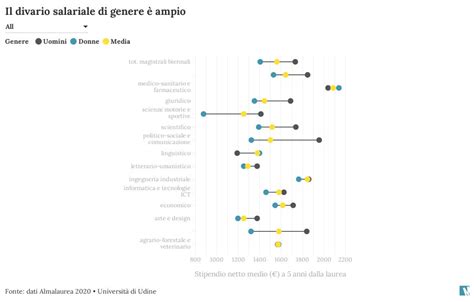 Divario Di Genere Stipendi Flourish