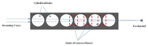 Compound refractive lens - Wikipedia