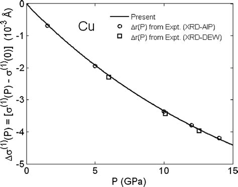 Pressure dependence of pressure induced first cumulant change Á ð1Þ ðPÞ