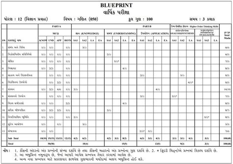 Gujarat Board Class Maths Syllabus Gseb Hsc Important Topics