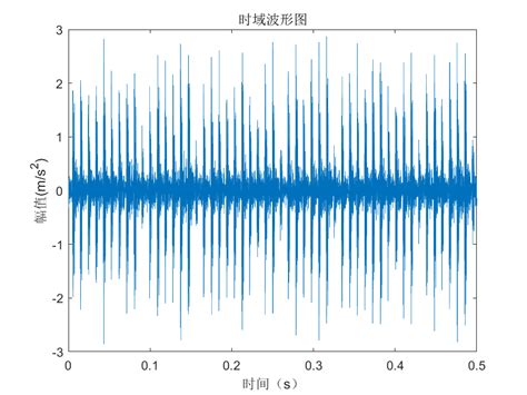 基于matlab的频谱分析实验 Fft及包络谱分析 Zhenqiang1998 博客园