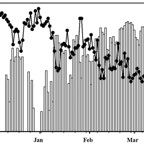 Graphical Representation Depicting Variations In Daily Mean O3