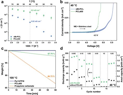 A Overall Ionic Conductivity Of Xbtpcl And Pcl At Co Li Ratio