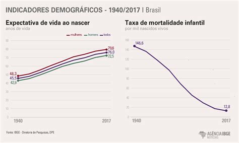 ES lidera redução da mortalidade infantil TC Online