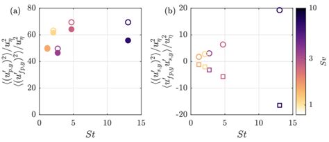 Variance Of Vertical Particle Velocity Solid Symbols And