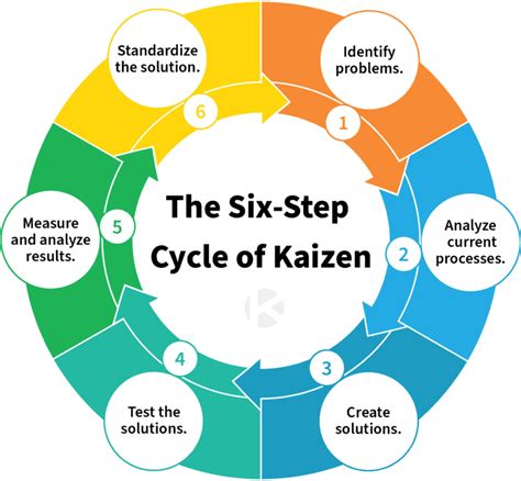 Kaizen Approach Kanban Coaching Kanban Zone