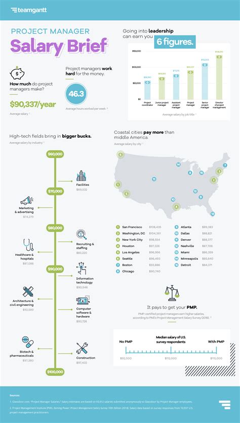 How much do publix managers make in salary and bonuses