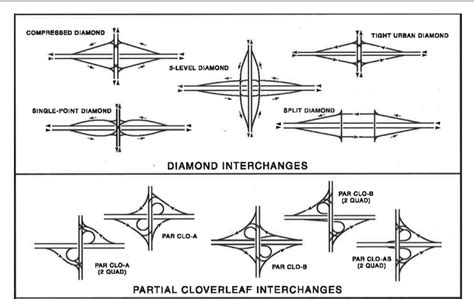 Figure From Operational Effects Of The Displaced Partial Cloverleaf