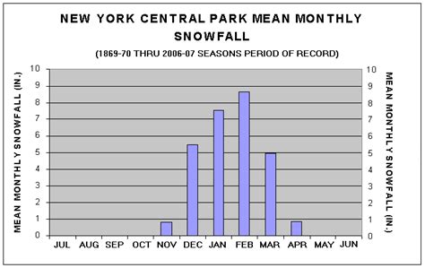 New York City - ClimateStations.com | ClimateStations.com