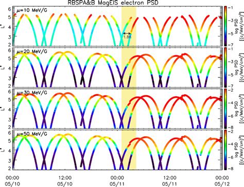 The Phase Space Density Of Electrons With And Mev G