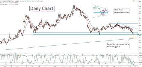 What could we expect in the US Bond market and are Equities out of the ...