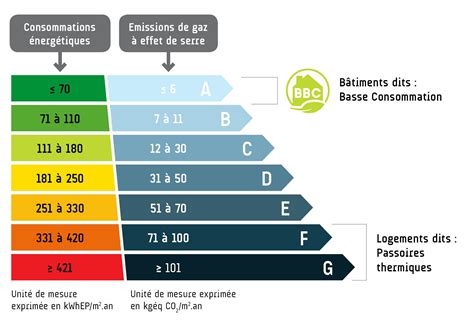 Tout savoir sur le nouveau Diagnostic de Performance Énergétique ALEC