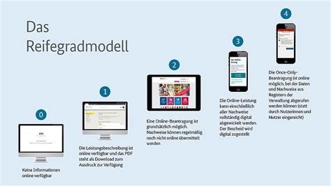 OZG Ableitung Und Umsetzung Der Digitalen Agenda Der Hochschule Als