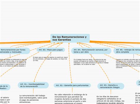 De Las Remuneraciones Y Sus Gar Mindmap Voorbeeld