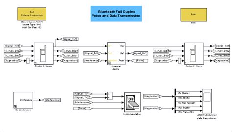 Simulink Model Of Bluetooth System Download Scientific Diagram