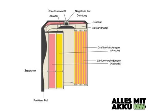 Akkuarten Welche Typen Gibt Es Was Ist Der Unterschied