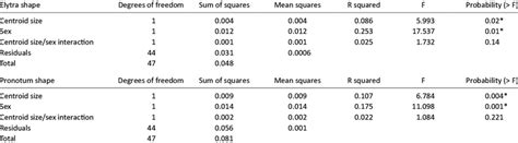 Results From The Procrustes Anova Analyses Testing The Effect Of Download Scientific Diagram