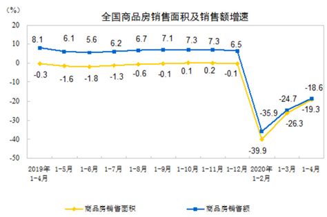 国家统计局：1 4月份商品房销售面积同比下降193 消费日报网