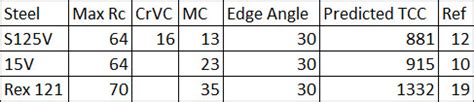 Which Steel Has the Best Edge Retention? Part 1 - Knife Steel Nerds