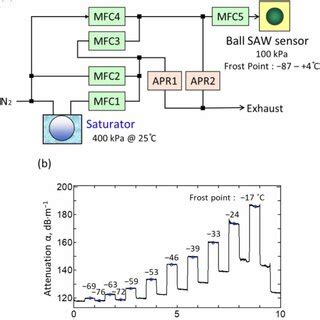 Static calibration method. (a) Schematic diagram of static calibration ...