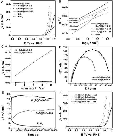 Electrochemical Oer Performance A Ir Corrected Lsv Polarization