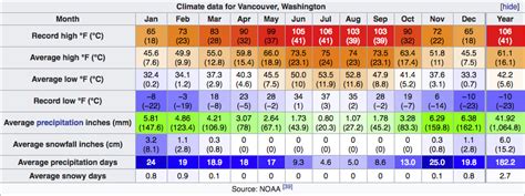 Vancouver, WA - dubious weather data - West of the Rockies - The ...