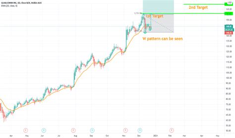 QCOM Stock Price and Chart — NASDAQ:QCOM — TradingView — India