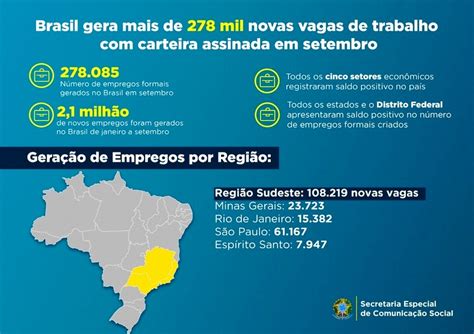 Minas Gerais é o segundo Estado em geração de empregos formais