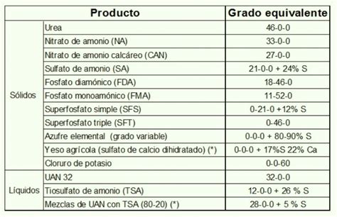 Asesor A De Etiquetado Productos Fertilizantes Actualia