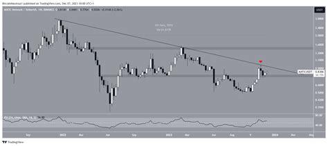 Can Polygon MATIC Price Breakout And Reach 1