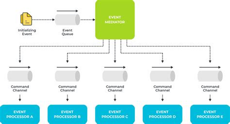 Cap 34 Fundamentos Para Arquiteturas Baseadas Em Eventos Eda Manual Do Arquiteto De Software