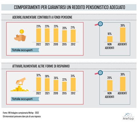 Gli Italiani E La Previdenza Evidenze Dallindagine Campionaria Mefop