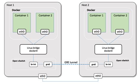 Multi Host Overlay Networking With Open Vswitch Docker Kubernetes Lab