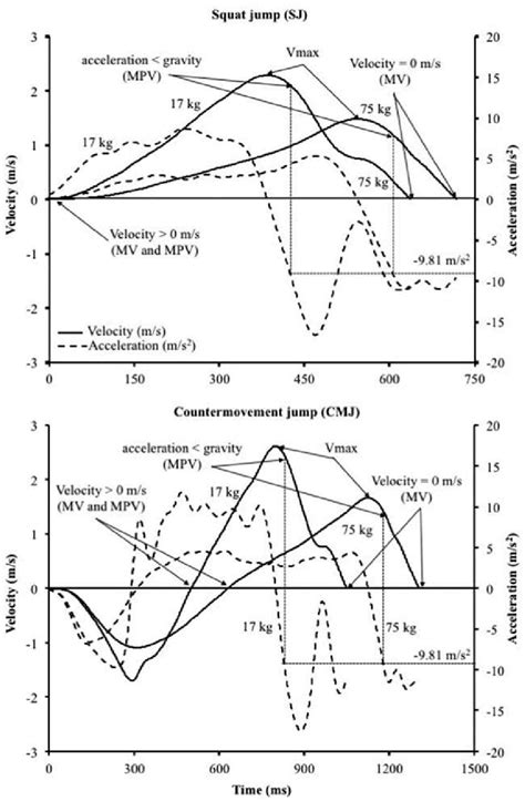 Velocity And Acceleration Time Curves Obtained During The Squat Jump Download Scientific