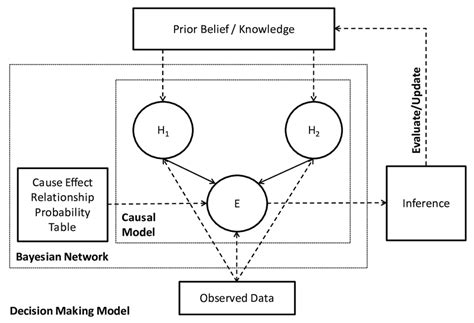 Basic Structure Of A Bayesian Network And How It Can Be Used For