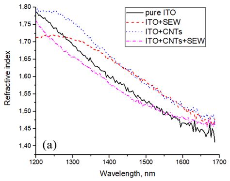 A Spectral Dependences Of Refractive Index For ITO Modification On